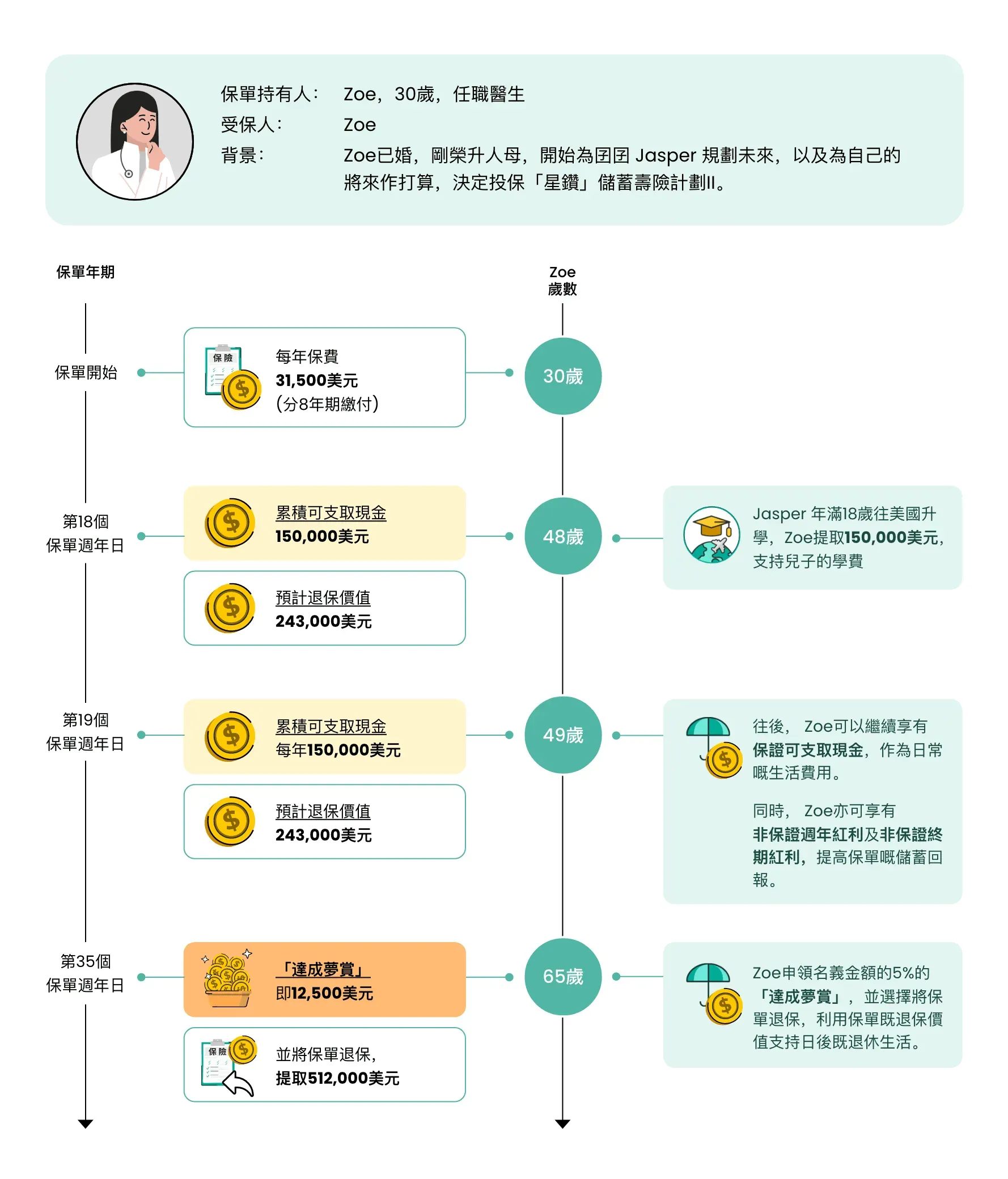Chubb「星鑽」儲蓄壽險計劃II個案分析
